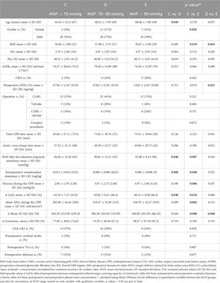 Higher perfusion pressure and pump flow during cardiopulmonary bypass are beneficial for kidney function–a single-centre prospective study